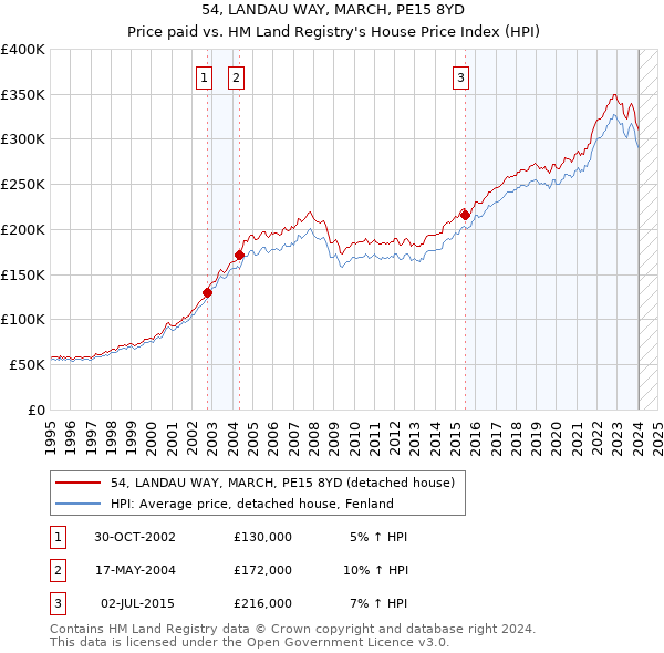 54, LANDAU WAY, MARCH, PE15 8YD: Price paid vs HM Land Registry's House Price Index