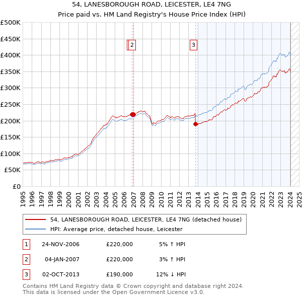 54, LANESBOROUGH ROAD, LEICESTER, LE4 7NG: Price paid vs HM Land Registry's House Price Index