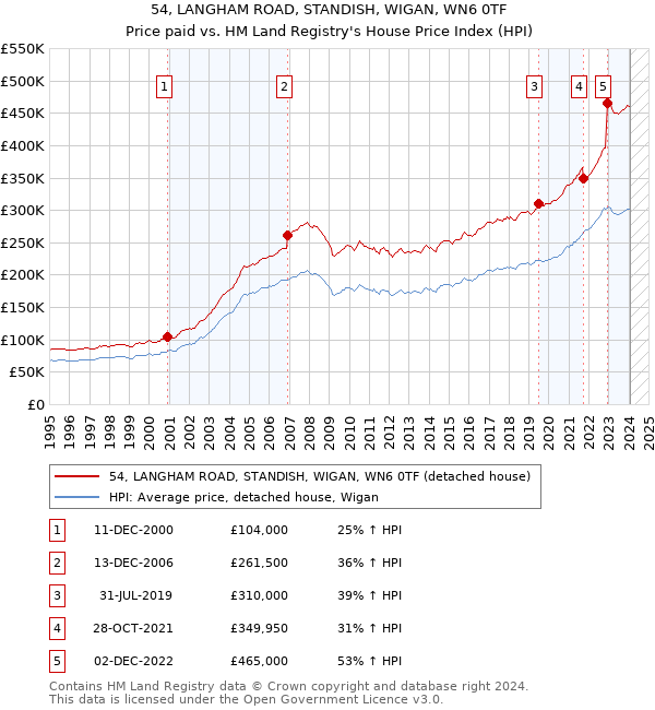 54, LANGHAM ROAD, STANDISH, WIGAN, WN6 0TF: Price paid vs HM Land Registry's House Price Index