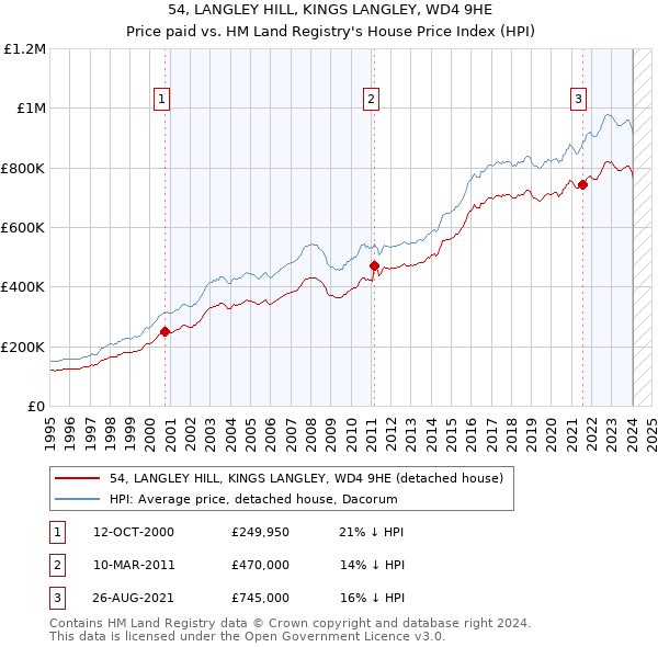 54, LANGLEY HILL, KINGS LANGLEY, WD4 9HE: Price paid vs HM Land Registry's House Price Index