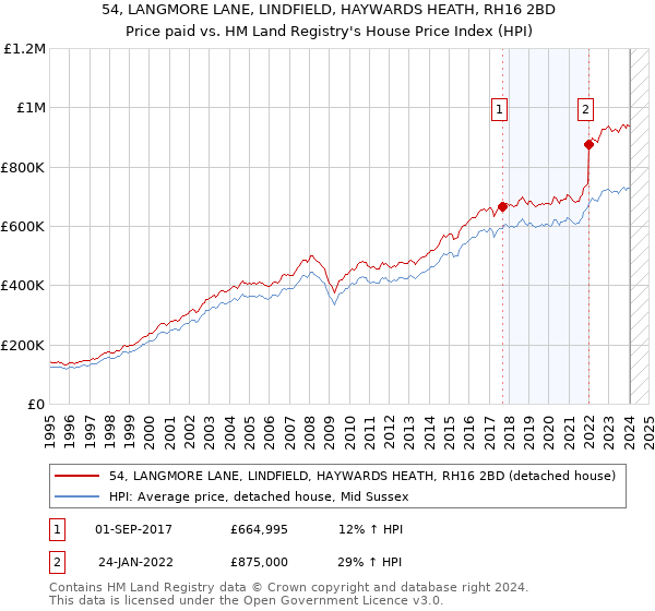 54, LANGMORE LANE, LINDFIELD, HAYWARDS HEATH, RH16 2BD: Price paid vs HM Land Registry's House Price Index