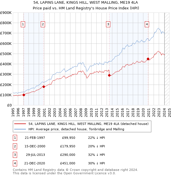 54, LAPINS LANE, KINGS HILL, WEST MALLING, ME19 4LA: Price paid vs HM Land Registry's House Price Index