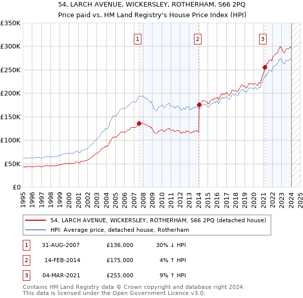 54, LARCH AVENUE, WICKERSLEY, ROTHERHAM, S66 2PQ: Price paid vs HM Land Registry's House Price Index