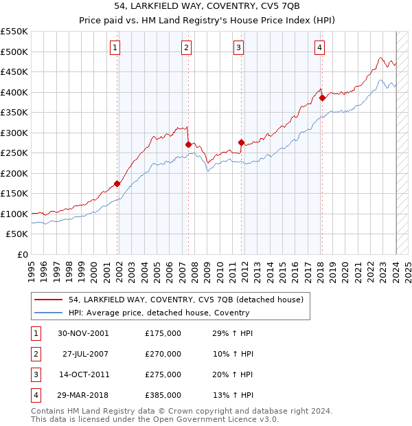 54, LARKFIELD WAY, COVENTRY, CV5 7QB: Price paid vs HM Land Registry's House Price Index