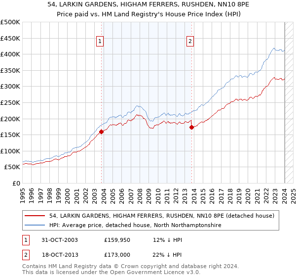 54, LARKIN GARDENS, HIGHAM FERRERS, RUSHDEN, NN10 8PE: Price paid vs HM Land Registry's House Price Index