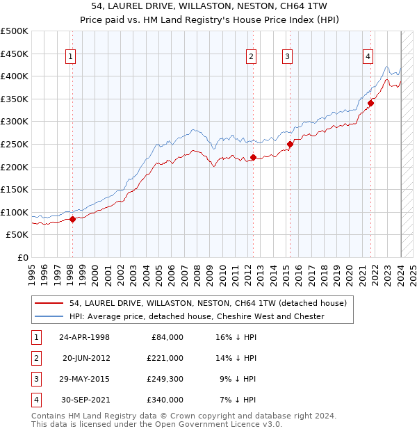 54, LAUREL DRIVE, WILLASTON, NESTON, CH64 1TW: Price paid vs HM Land Registry's House Price Index