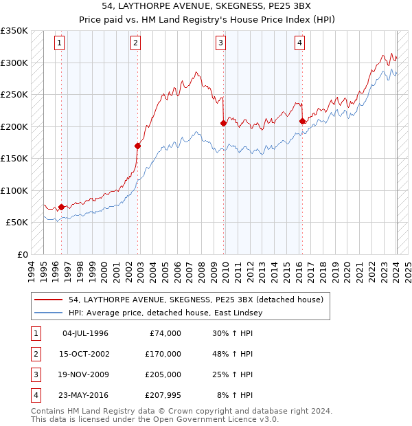 54, LAYTHORPE AVENUE, SKEGNESS, PE25 3BX: Price paid vs HM Land Registry's House Price Index