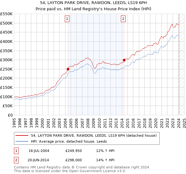 54, LAYTON PARK DRIVE, RAWDON, LEEDS, LS19 6PH: Price paid vs HM Land Registry's House Price Index