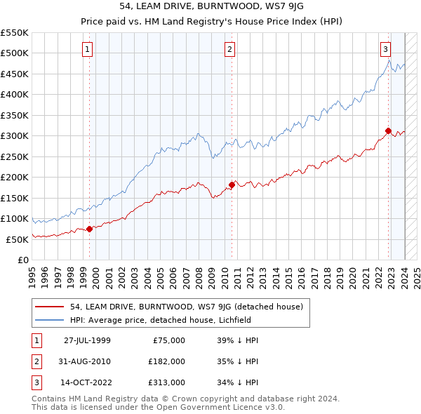 54, LEAM DRIVE, BURNTWOOD, WS7 9JG: Price paid vs HM Land Registry's House Price Index