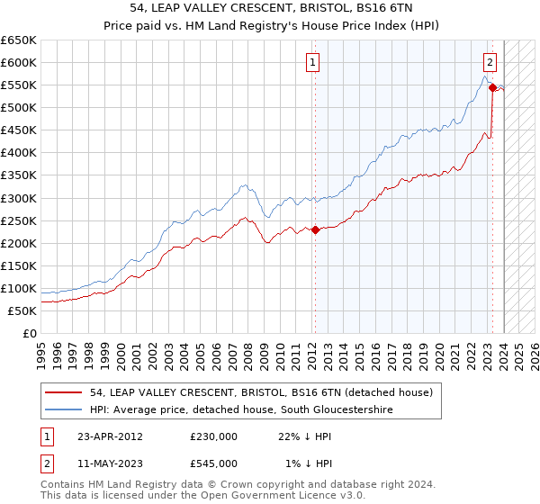 54, LEAP VALLEY CRESCENT, BRISTOL, BS16 6TN: Price paid vs HM Land Registry's House Price Index