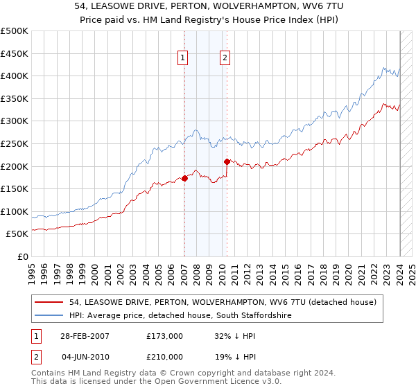 54, LEASOWE DRIVE, PERTON, WOLVERHAMPTON, WV6 7TU: Price paid vs HM Land Registry's House Price Index