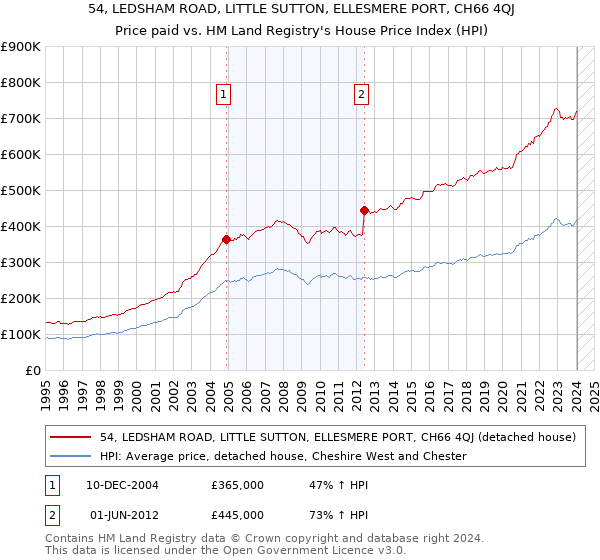 54, LEDSHAM ROAD, LITTLE SUTTON, ELLESMERE PORT, CH66 4QJ: Price paid vs HM Land Registry's House Price Index