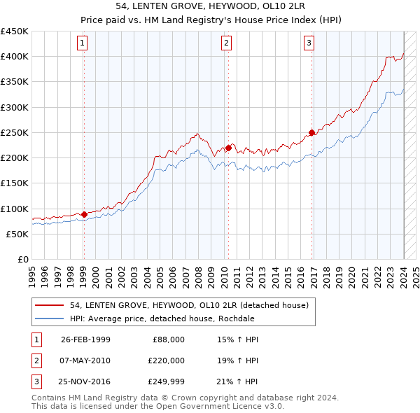 54, LENTEN GROVE, HEYWOOD, OL10 2LR: Price paid vs HM Land Registry's House Price Index