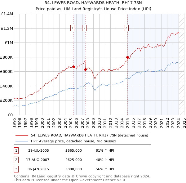 54, LEWES ROAD, HAYWARDS HEATH, RH17 7SN: Price paid vs HM Land Registry's House Price Index