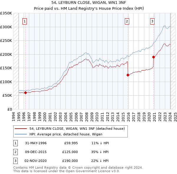 54, LEYBURN CLOSE, WIGAN, WN1 3NF: Price paid vs HM Land Registry's House Price Index