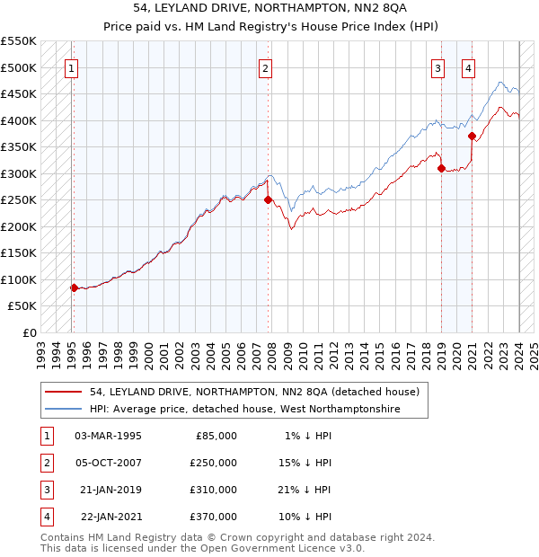 54, LEYLAND DRIVE, NORTHAMPTON, NN2 8QA: Price paid vs HM Land Registry's House Price Index