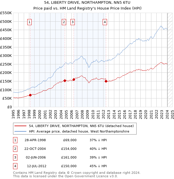 54, LIBERTY DRIVE, NORTHAMPTON, NN5 6TU: Price paid vs HM Land Registry's House Price Index