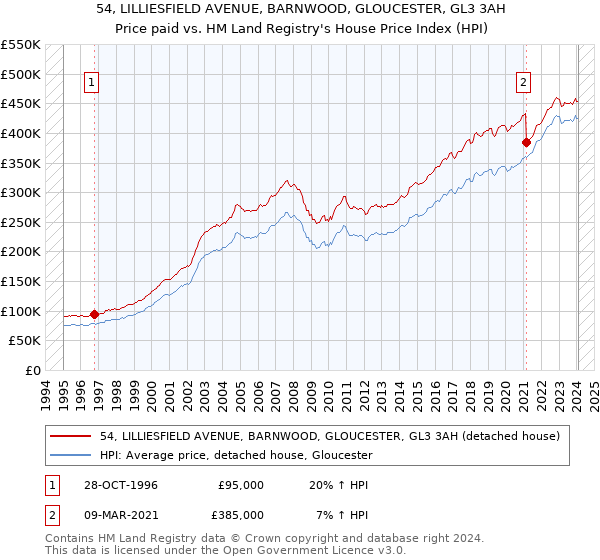 54, LILLIESFIELD AVENUE, BARNWOOD, GLOUCESTER, GL3 3AH: Price paid vs HM Land Registry's House Price Index