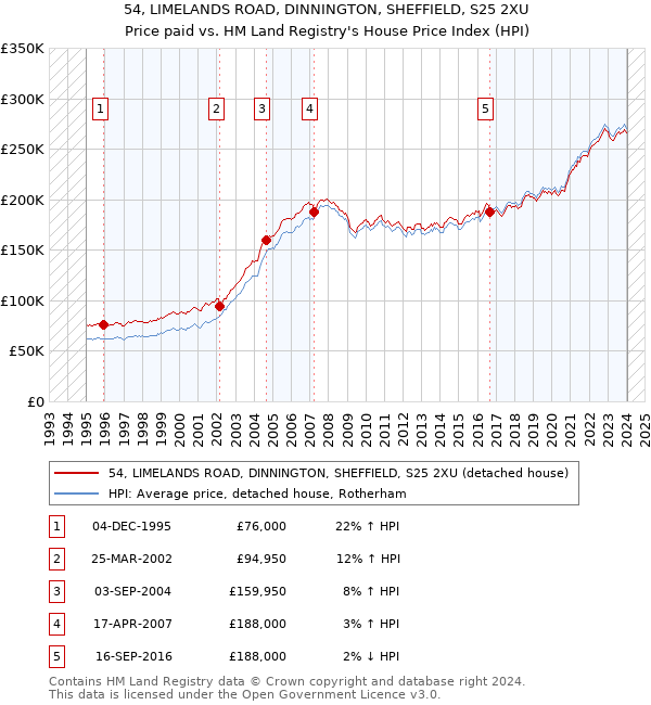 54, LIMELANDS ROAD, DINNINGTON, SHEFFIELD, S25 2XU: Price paid vs HM Land Registry's House Price Index