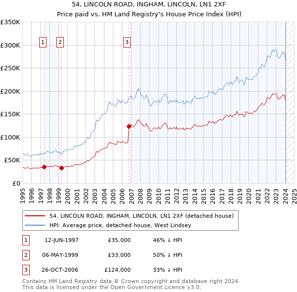 54, LINCOLN ROAD, INGHAM, LINCOLN, LN1 2XF: Price paid vs HM Land Registry's House Price Index