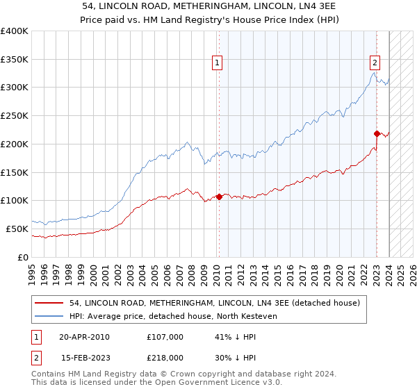 54, LINCOLN ROAD, METHERINGHAM, LINCOLN, LN4 3EE: Price paid vs HM Land Registry's House Price Index