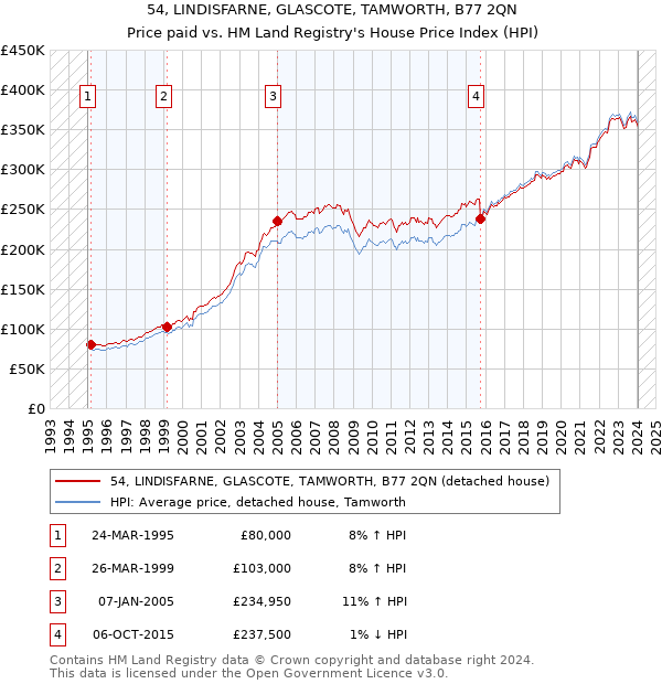 54, LINDISFARNE, GLASCOTE, TAMWORTH, B77 2QN: Price paid vs HM Land Registry's House Price Index