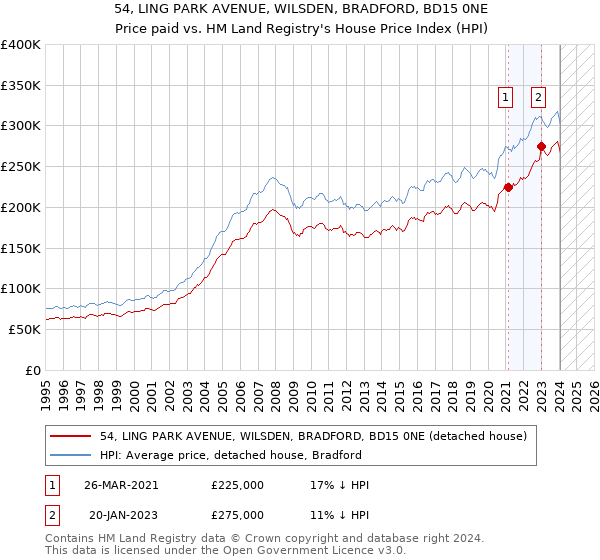 54, LING PARK AVENUE, WILSDEN, BRADFORD, BD15 0NE: Price paid vs HM Land Registry's House Price Index