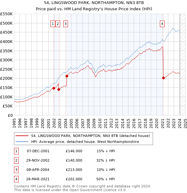 54, LINGSWOOD PARK, NORTHAMPTON, NN3 8TB: Price paid vs HM Land Registry's House Price Index