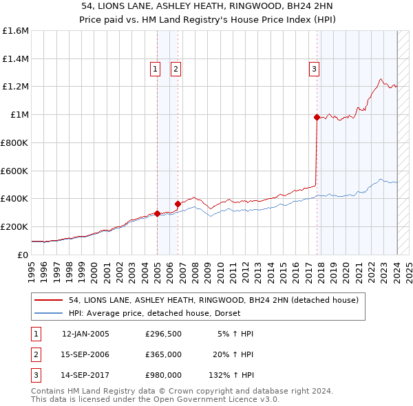 54, LIONS LANE, ASHLEY HEATH, RINGWOOD, BH24 2HN: Price paid vs HM Land Registry's House Price Index