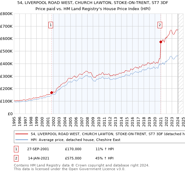 54, LIVERPOOL ROAD WEST, CHURCH LAWTON, STOKE-ON-TRENT, ST7 3DF: Price paid vs HM Land Registry's House Price Index