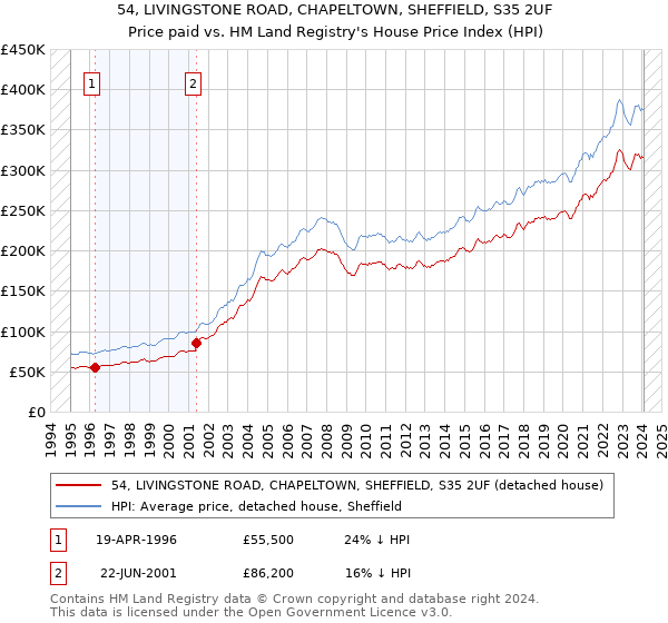 54, LIVINGSTONE ROAD, CHAPELTOWN, SHEFFIELD, S35 2UF: Price paid vs HM Land Registry's House Price Index