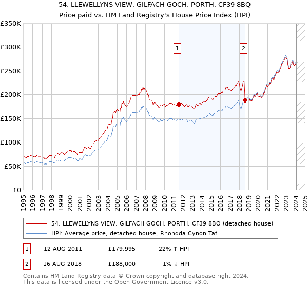 54, LLEWELLYNS VIEW, GILFACH GOCH, PORTH, CF39 8BQ: Price paid vs HM Land Registry's House Price Index