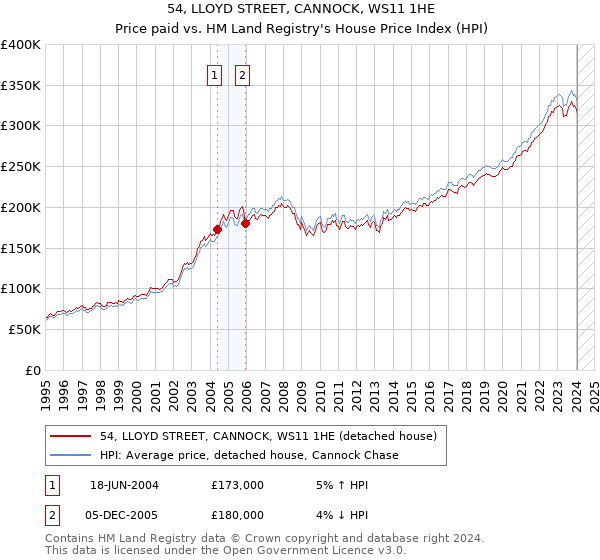 54, LLOYD STREET, CANNOCK, WS11 1HE: Price paid vs HM Land Registry's House Price Index