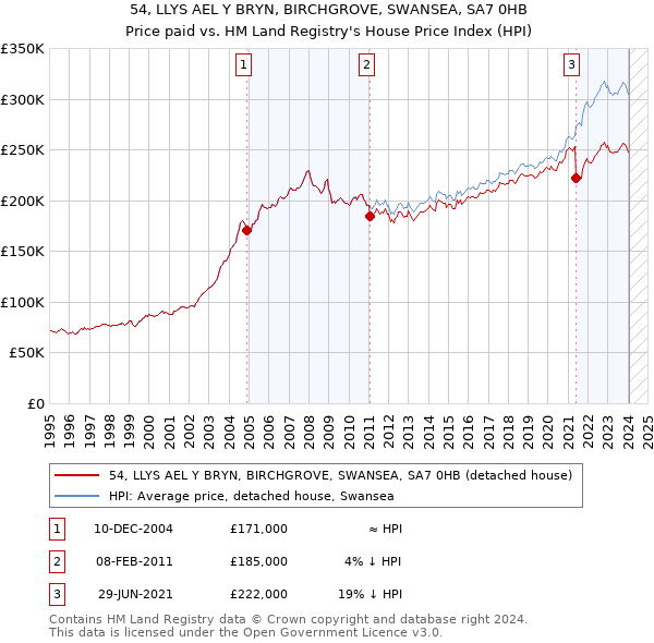 54, LLYS AEL Y BRYN, BIRCHGROVE, SWANSEA, SA7 0HB: Price paid vs HM Land Registry's House Price Index