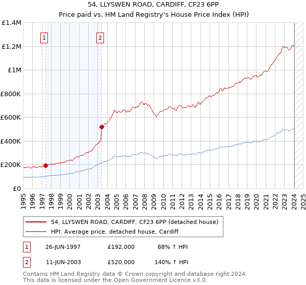54, LLYSWEN ROAD, CARDIFF, CF23 6PP: Price paid vs HM Land Registry's House Price Index