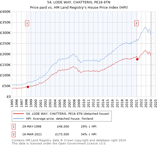 54, LODE WAY, CHATTERIS, PE16 6TN: Price paid vs HM Land Registry's House Price Index