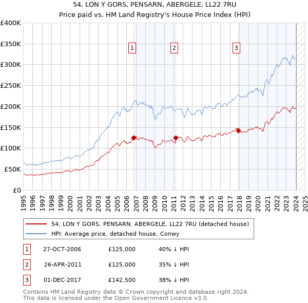 54, LON Y GORS, PENSARN, ABERGELE, LL22 7RU: Price paid vs HM Land Registry's House Price Index