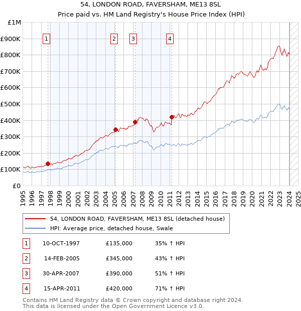 54, LONDON ROAD, FAVERSHAM, ME13 8SL: Price paid vs HM Land Registry's House Price Index