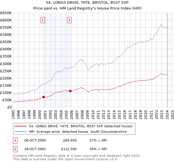 54, LONGS DRIVE, YATE, BRISTOL, BS37 5XP: Price paid vs HM Land Registry's House Price Index