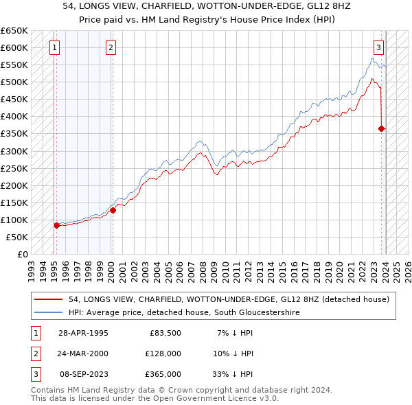 54, LONGS VIEW, CHARFIELD, WOTTON-UNDER-EDGE, GL12 8HZ: Price paid vs HM Land Registry's House Price Index