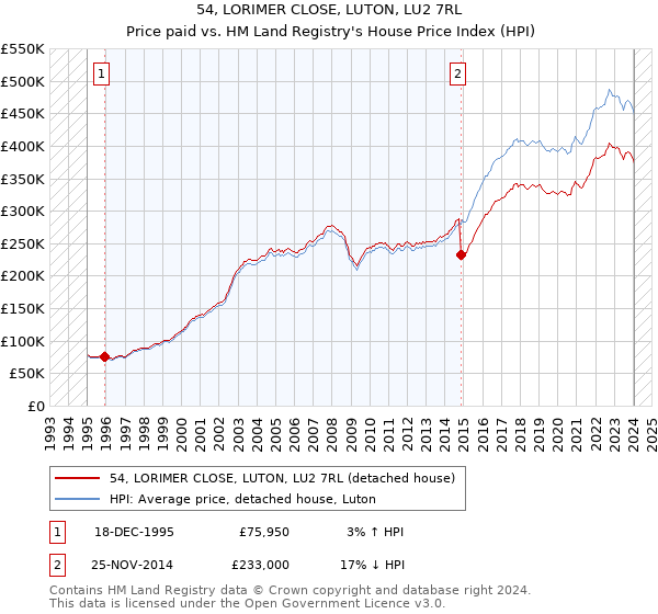 54, LORIMER CLOSE, LUTON, LU2 7RL: Price paid vs HM Land Registry's House Price Index