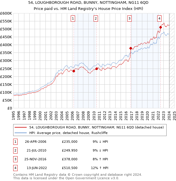 54, LOUGHBOROUGH ROAD, BUNNY, NOTTINGHAM, NG11 6QD: Price paid vs HM Land Registry's House Price Index