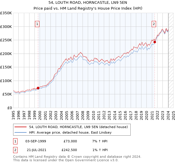 54, LOUTH ROAD, HORNCASTLE, LN9 5EN: Price paid vs HM Land Registry's House Price Index
