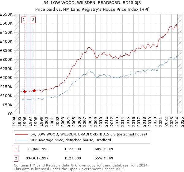 54, LOW WOOD, WILSDEN, BRADFORD, BD15 0JS: Price paid vs HM Land Registry's House Price Index