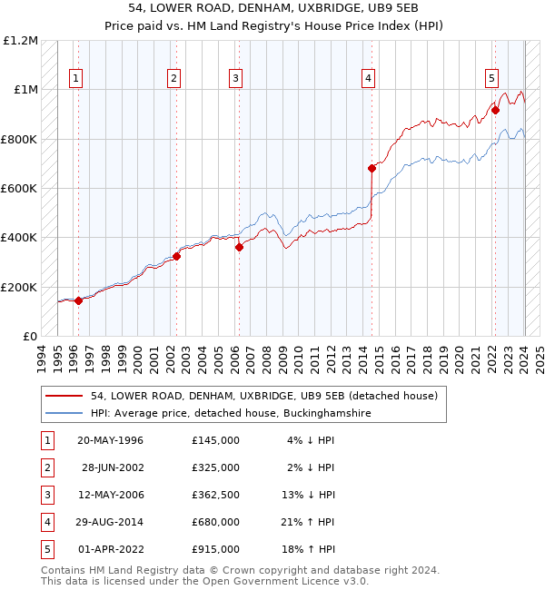 54, LOWER ROAD, DENHAM, UXBRIDGE, UB9 5EB: Price paid vs HM Land Registry's House Price Index
