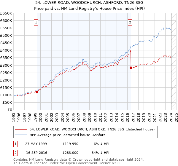 54, LOWER ROAD, WOODCHURCH, ASHFORD, TN26 3SG: Price paid vs HM Land Registry's House Price Index