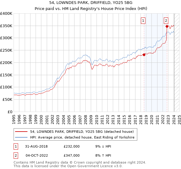 54, LOWNDES PARK, DRIFFIELD, YO25 5BG: Price paid vs HM Land Registry's House Price Index