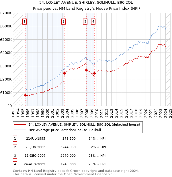 54, LOXLEY AVENUE, SHIRLEY, SOLIHULL, B90 2QL: Price paid vs HM Land Registry's House Price Index