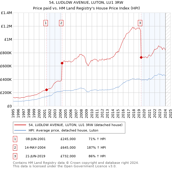 54, LUDLOW AVENUE, LUTON, LU1 3RW: Price paid vs HM Land Registry's House Price Index
