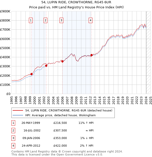 54, LUPIN RIDE, CROWTHORNE, RG45 6UR: Price paid vs HM Land Registry's House Price Index